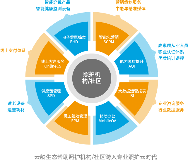 云龄生态展示图